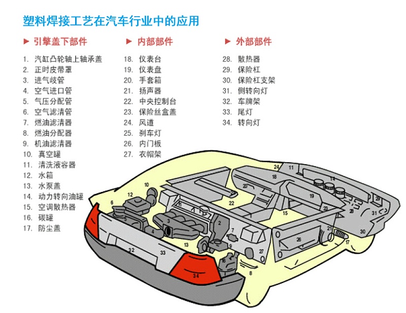 灵高超声波-“阳江超声波焊接机”如何应用到汽车领域？
