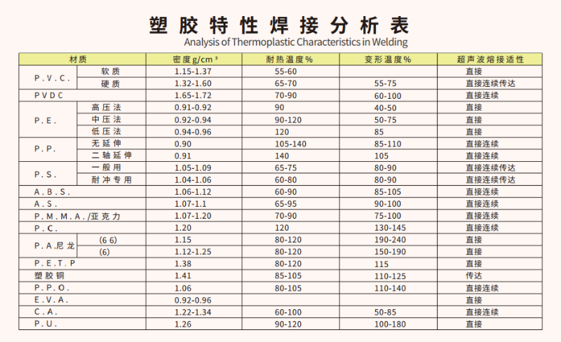 “肇庆超声波塑料焊接机”焊接哪些塑胶材料的效果好？