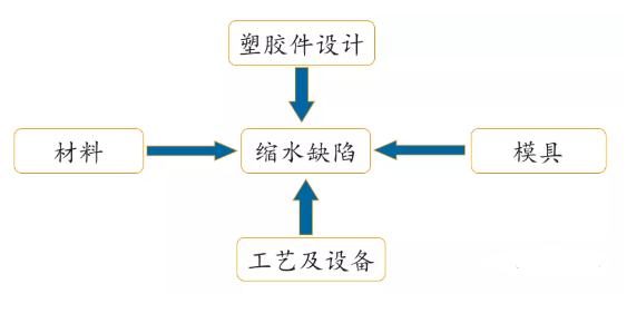 灵高超声波告诉你预防塑料件缩水的四个注意事项