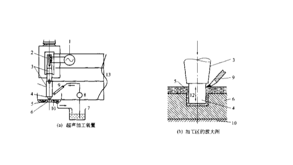 超声加工的基本原理小知识