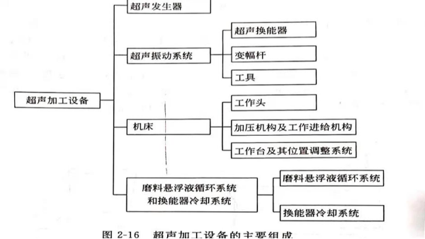 超声加工设备（一）