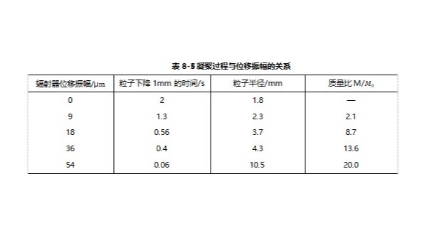 超声凝聚