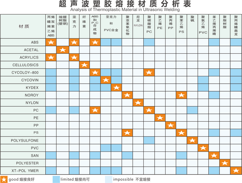 塑胶特性表-连接层材料对超声波焊接效果的影响
