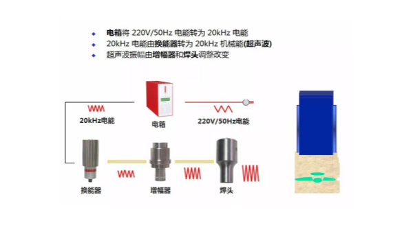 塑料胶件对“超声波焊接”的影响