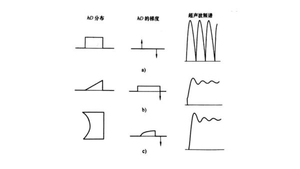 宽频带探头与窄频带探头（二）