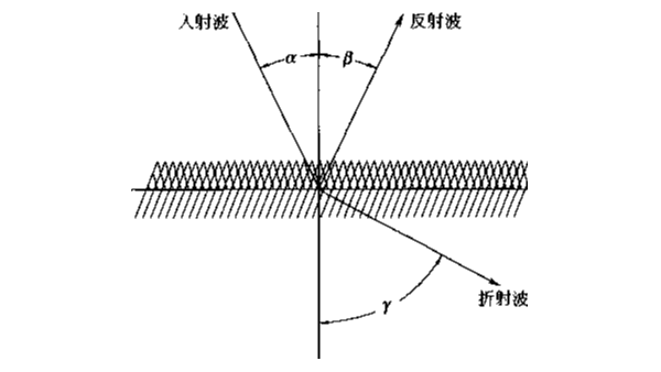 超声波的传播特性——超声波的反射和折射