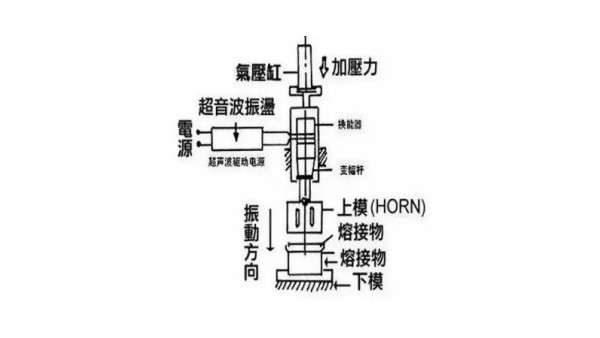 超声波焊接之工装夹具（一）