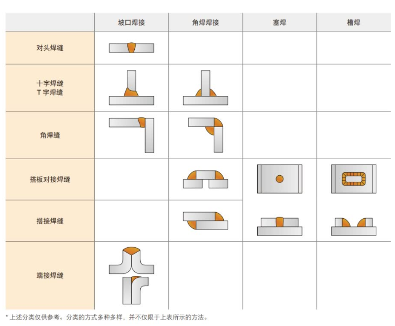 焊缝焊接及焊接所需实现的品质