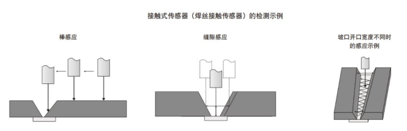 利用传感器进行的机器人焊接控制