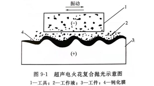 超声电火花复合抛光（一）