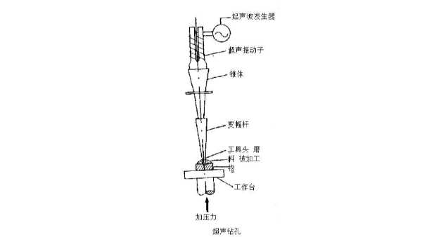 超声波钻孔加工的应用原理