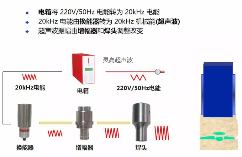 灵高超声波-塑料胶件对“江门超声波焊接”有什么影响？