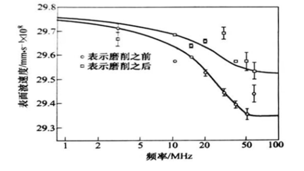 测定钢的表面残余应力