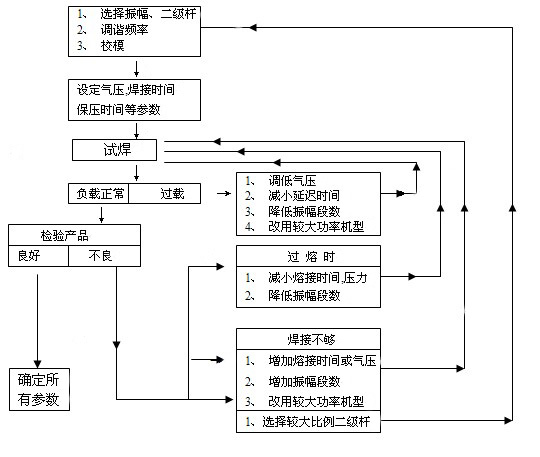 灵高超声波焊接机的时间设定方法介绍