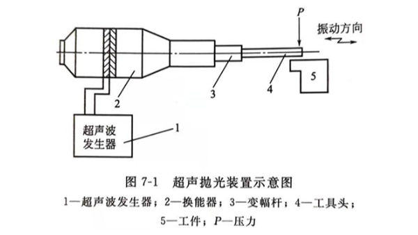 超声抛光（一）