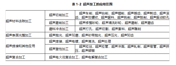 <i style='color:red'>超声波加工</i>的特点和用途