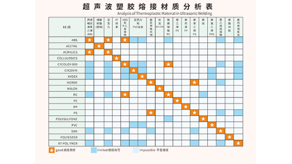 PC和ABS能够用超声波焊接吗？