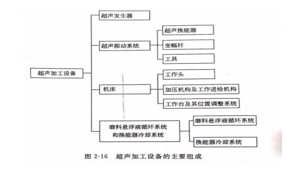 超声加工设备主要组成是什么呢？