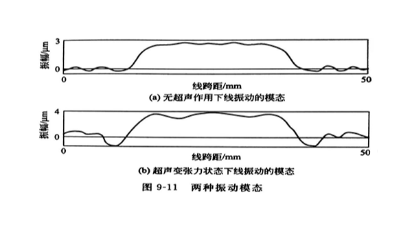超声电火花线切割复合加工（二）