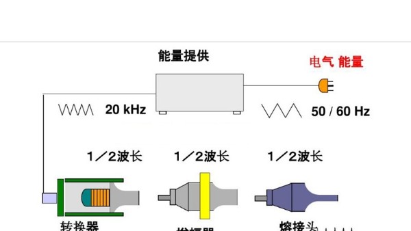 用于生产工艺的珠海灵高超声波技术