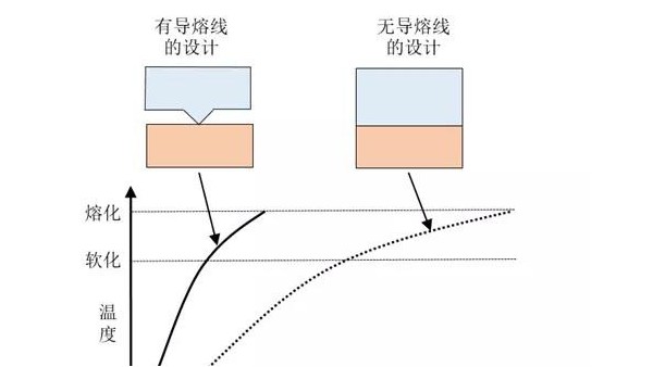 <i style='color:red'>超声波塑料焊接中导熔线设计的好处有哪些？</i>