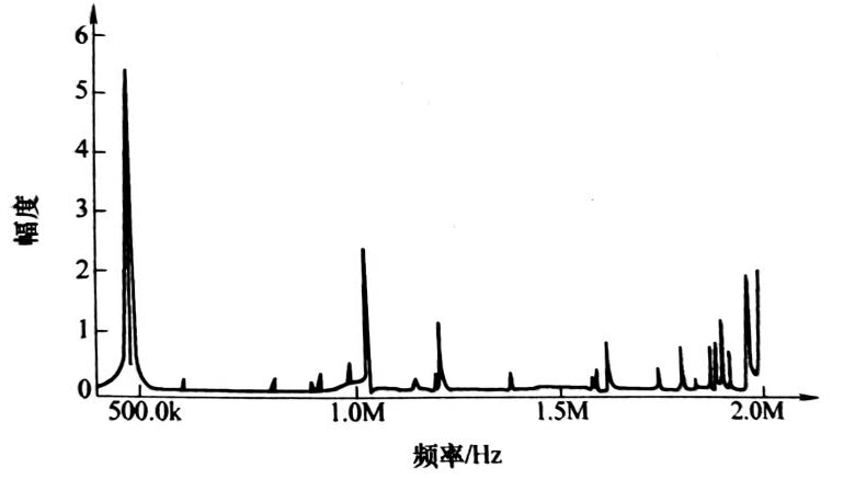 铬镍合金600的超声波波速和相速度频散曲线（一）