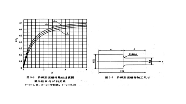 单一变幅杆（三）