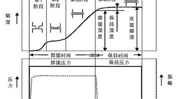 <i style='color:red'>灵高超声波带你了解珠海超声波焊接的微观过程</i>