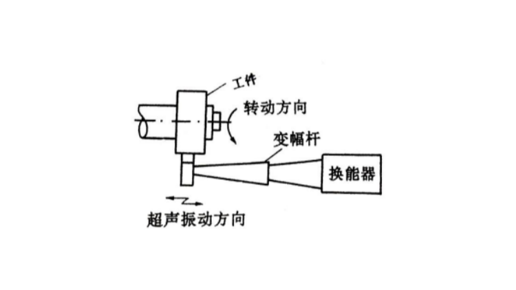 灵高超声波带你了解"超声波研磨抛光模具的原理"