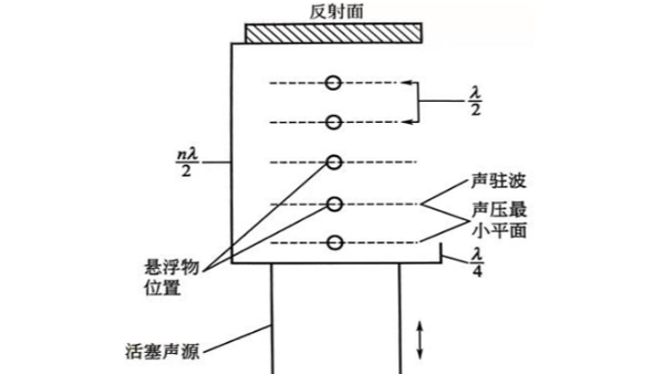 声悬浮技术