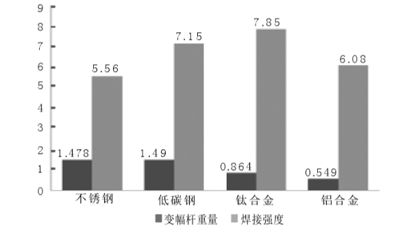 <i style='color:red'>超声波变幅杆材质对焊接强度的影响</i>