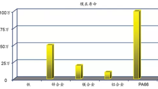 为什么塑料可以越来越广泛地代替金属材料？（二）