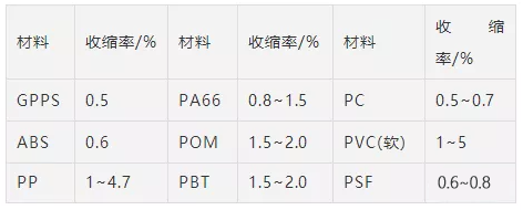 灵高超声波来分享解决塑料件缩水问题的方法（一）