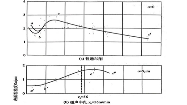 超声车削对加工精度和表面质量的影响（二）