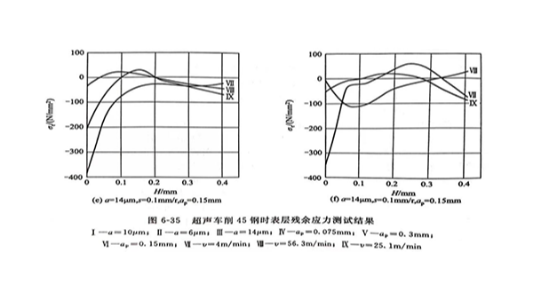 超声车削对加工精度和表面质量的影响（三）