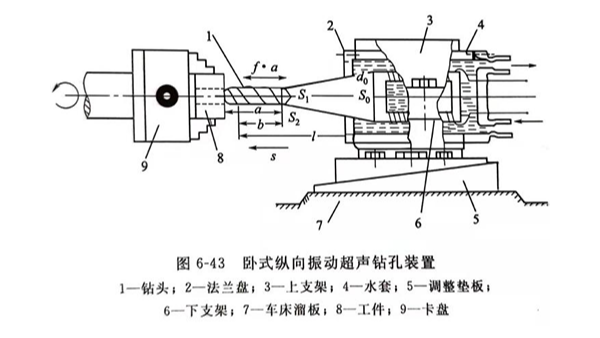 超声钻孔和镗孔（一）