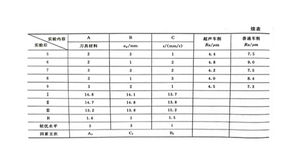 难加工材料的超声车削（四）