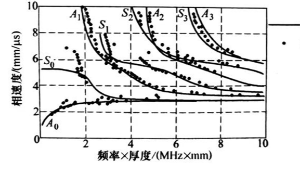 铬镍合金600的超声波波速和相速度频散曲线（三）