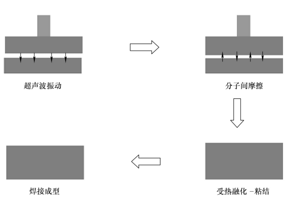 超声波焊接