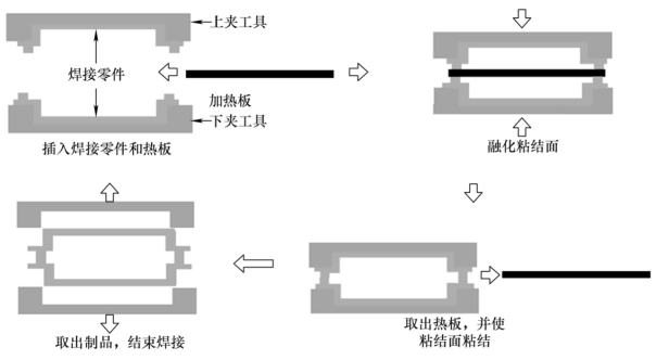 热板焊接