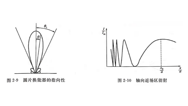 <i style='color:red'>超声波的衍射</i>