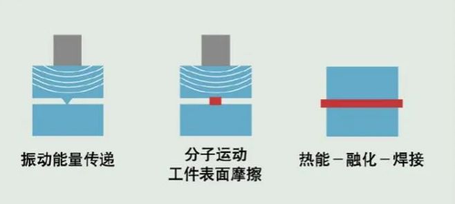 超声波焊接可以一次焊接多个熔接面吗？