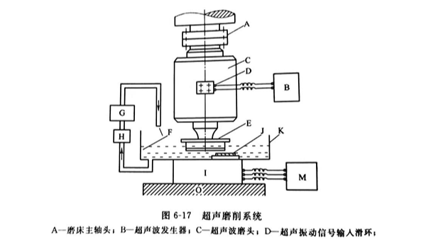 工程陶瓷的超声磨削技术（一）