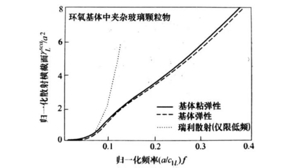 颗粒增强型塑料的超声波衰减（三）