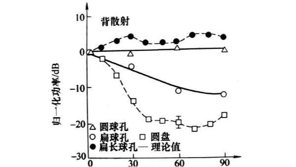 不同形状及尺寸人工反射体的超声波频谱