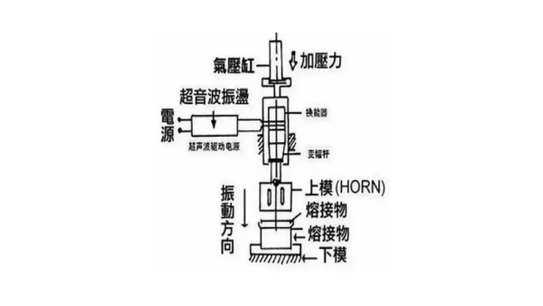 灵高谈为什么越来越多人选择超声波塑料焊接机