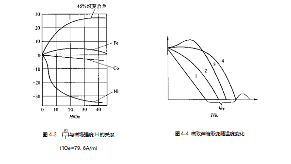 磁致伸缩材料的特性及换能器的工作原理（二）