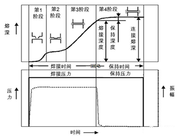 东莞超声波塑料焊接机三大问