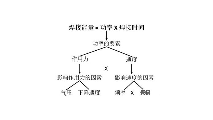 <i style='color:red'>珠海超声波焊接中的重要工艺参数</i>