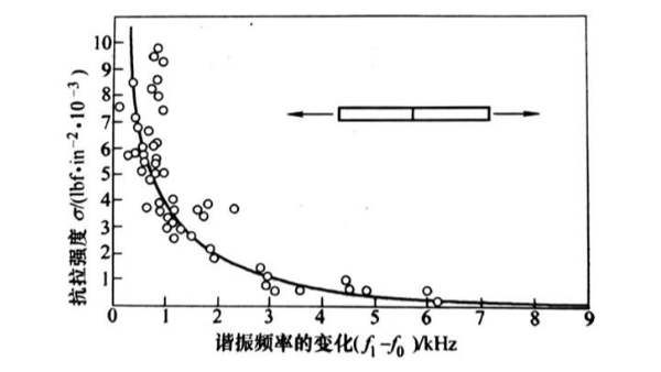 粘接强度测量——谐振法